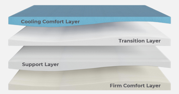 SweetNight Prime Mattress Layers