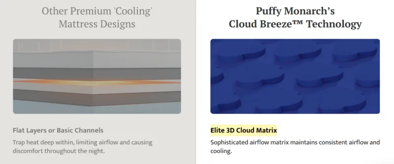 comparison of 16'' mattress structure