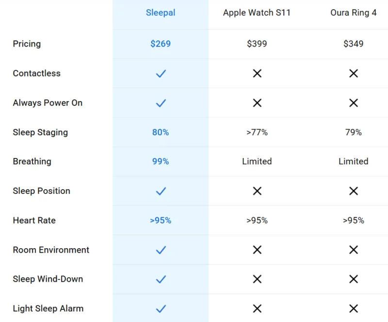 sleepal vs. apple watch and oura ring